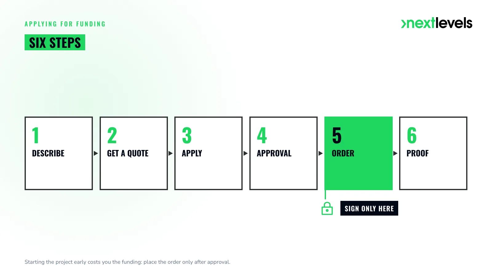 Applying for funding in six steps: sign the order only after approval