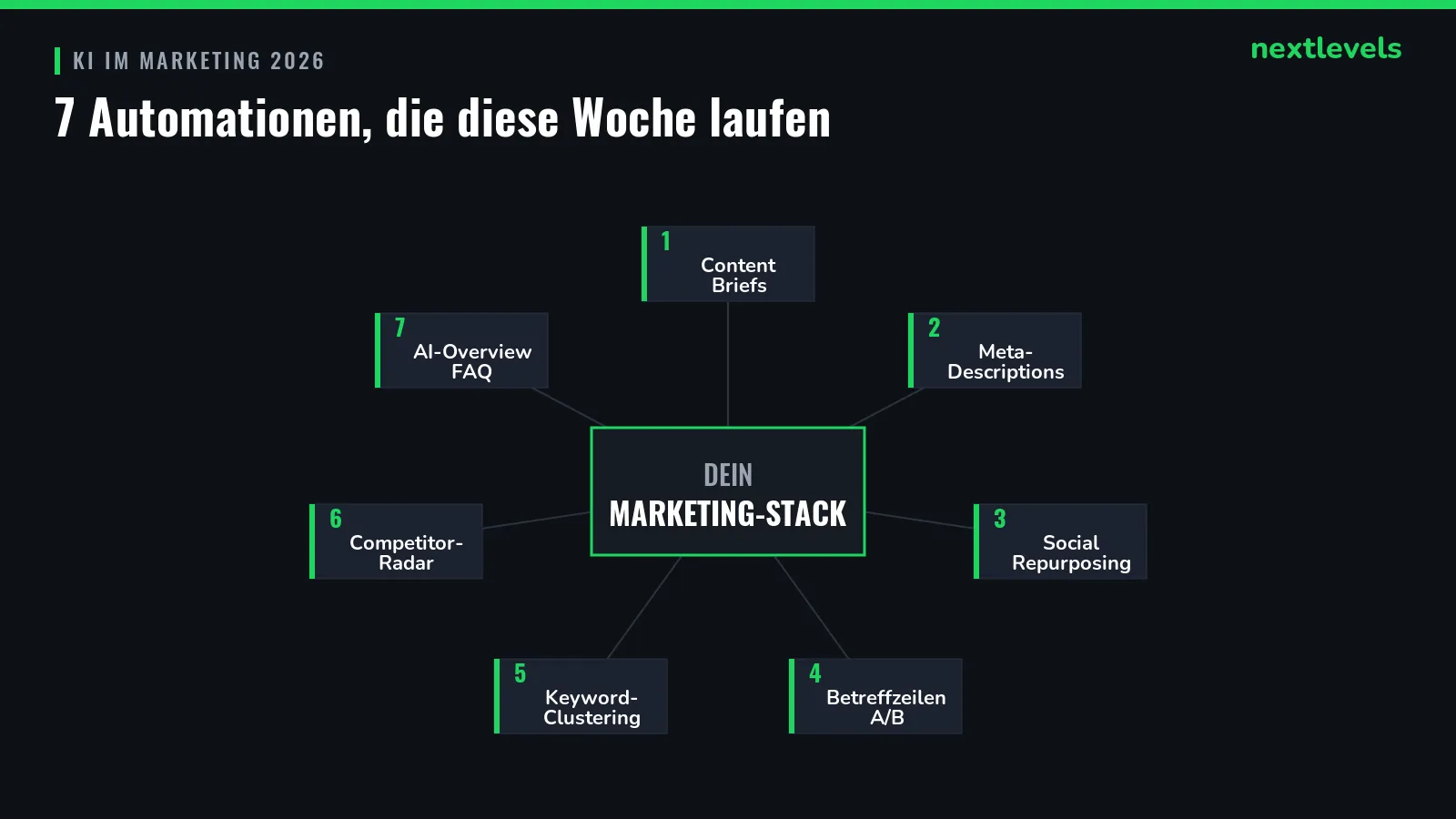 Diagramm der sieben KI-Marketing-Automationen rund um einen zentralen Marketing-Stack