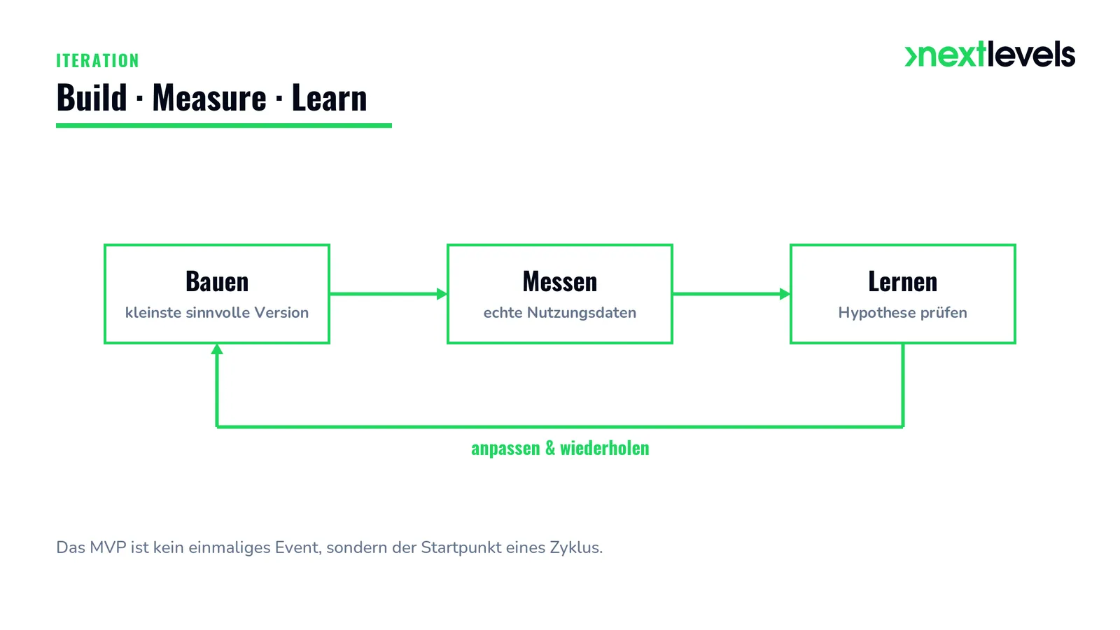 Build-Measure-Learn-Kreislauf der MVP-Entwicklung: Bauen, Messen, Lernen, wiederholen