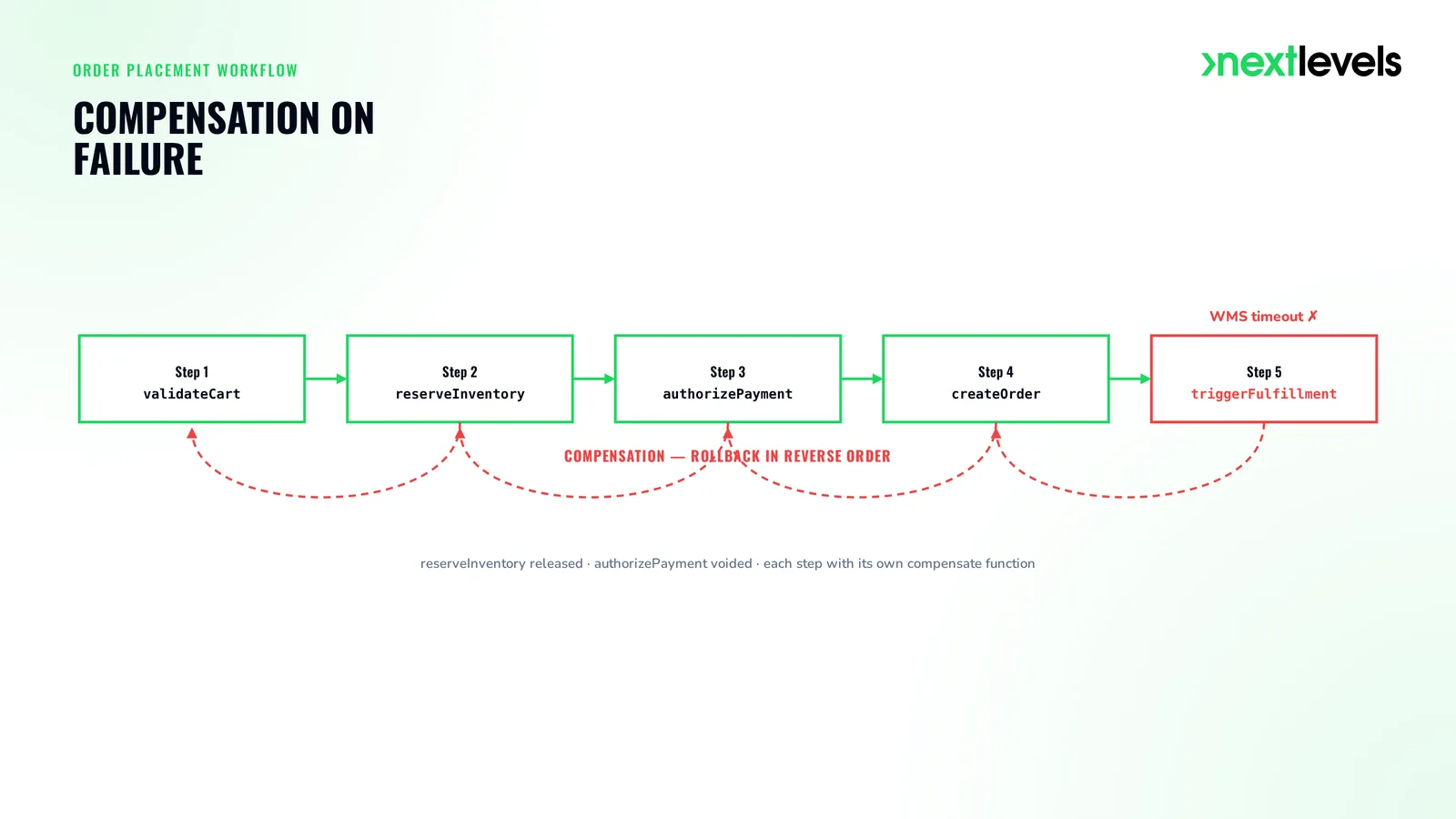 Workflow sequence and data flow - visualisation of multi-stage processes with compensation