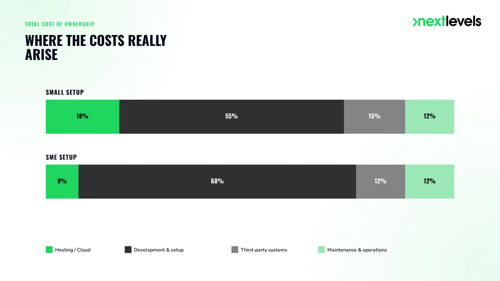 TCO cost distribution - hosting, development, third-party systems and maintenance in comparison