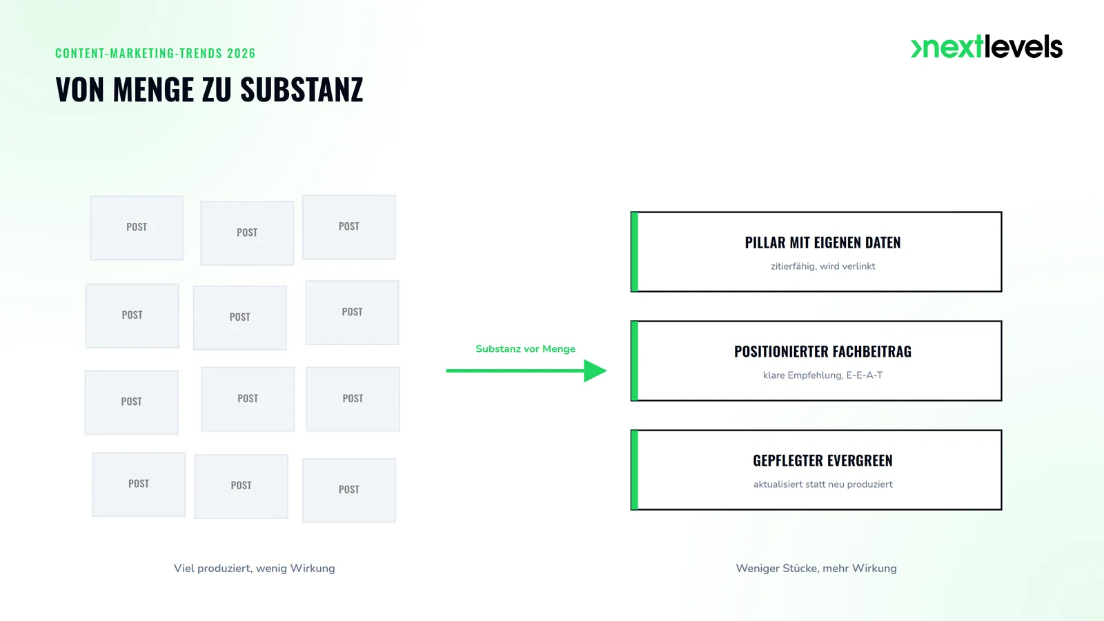 Content-Marketing-Trends 2026: Verschiebung von Content-Masse zu Substanz, wenige starke Beiträge statt vieler Posts