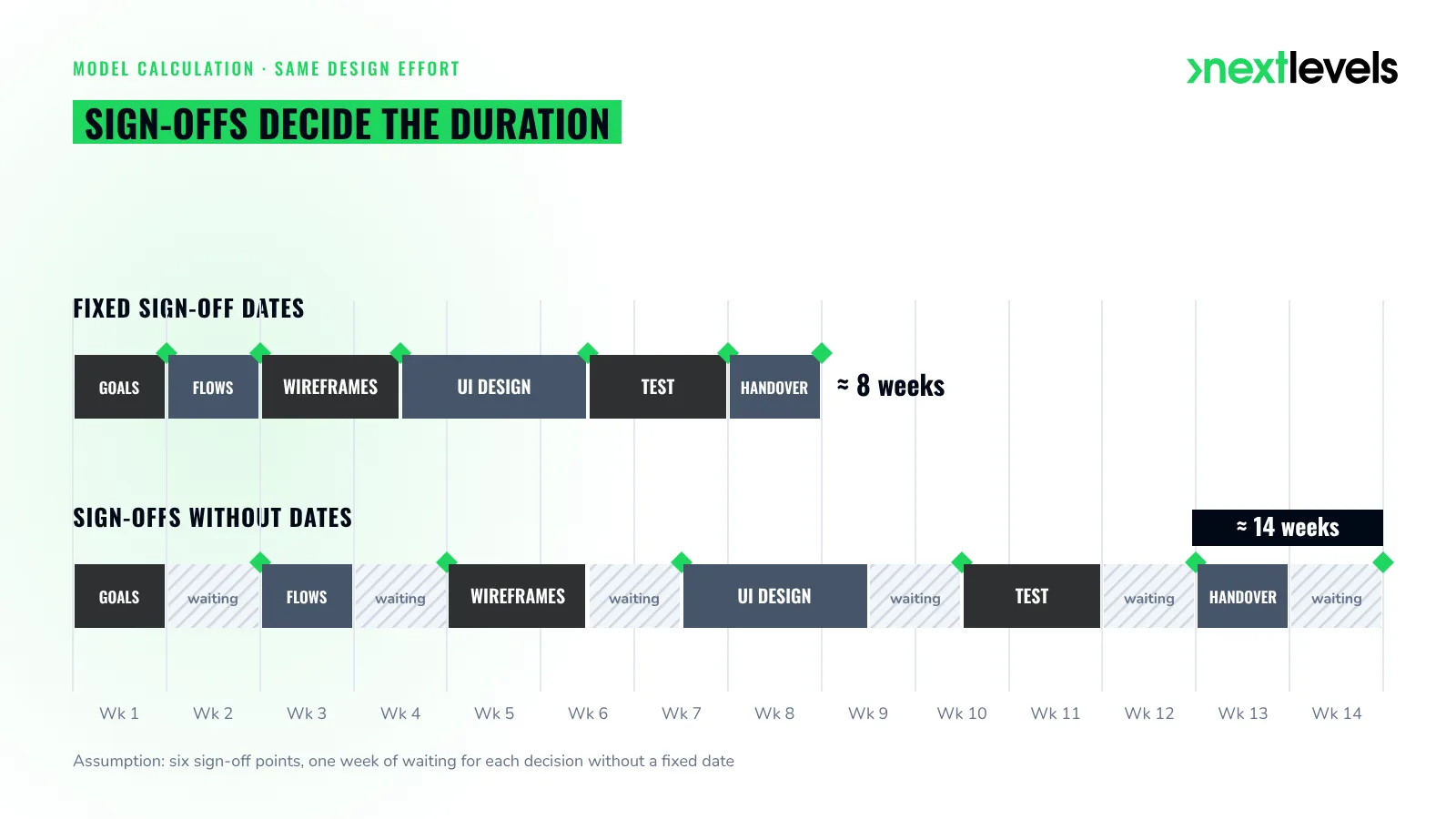 App design timeline: fixed sign-off dates compared with sign-offs without dates, model calculation