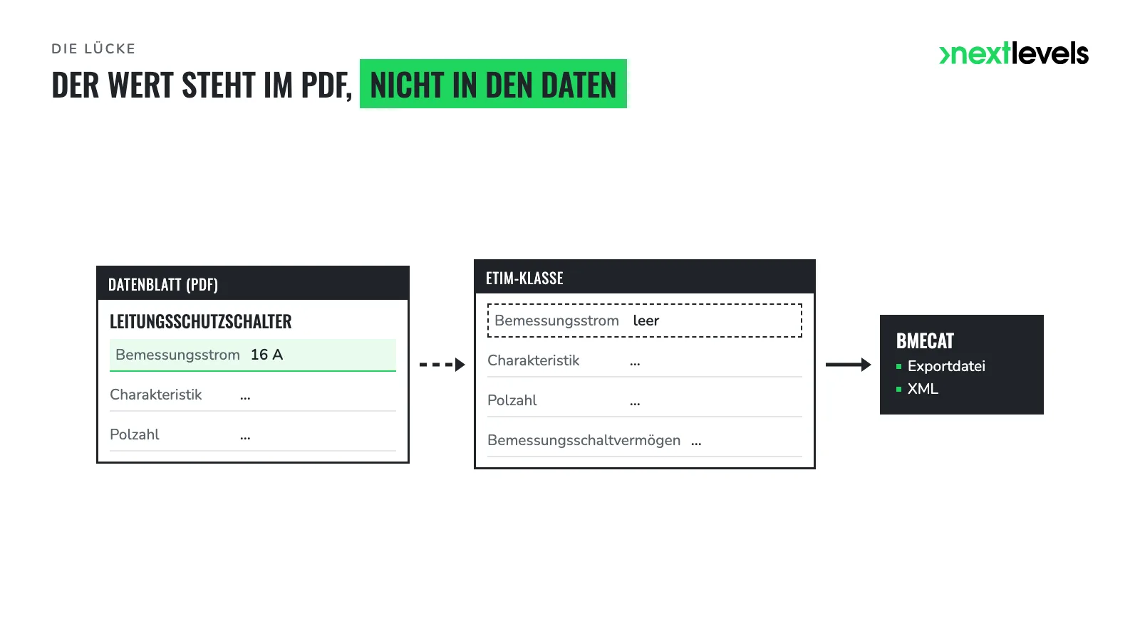 Datenblatt mit Bemessungsstrom 16 A, leeres ETIM-Merkmal und BMEcat-Datei