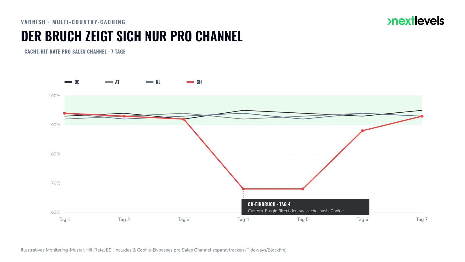 Monitoring-Diagramm der Cache-Hit-Rate von vier Sales Channels über sieben Tage: der Schweizer Channel bricht an Tag 4 auf 68 Prozent ein.