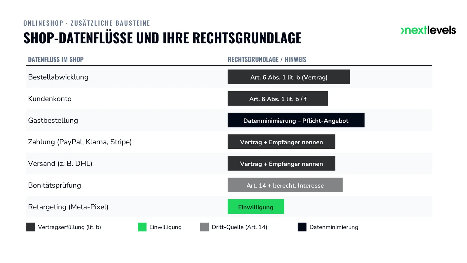 Shop-Datenflüsse und ihre Rechtsgrundlage: Bestellung, Konto, Zahlung, Versand, Bonität, Retargeting