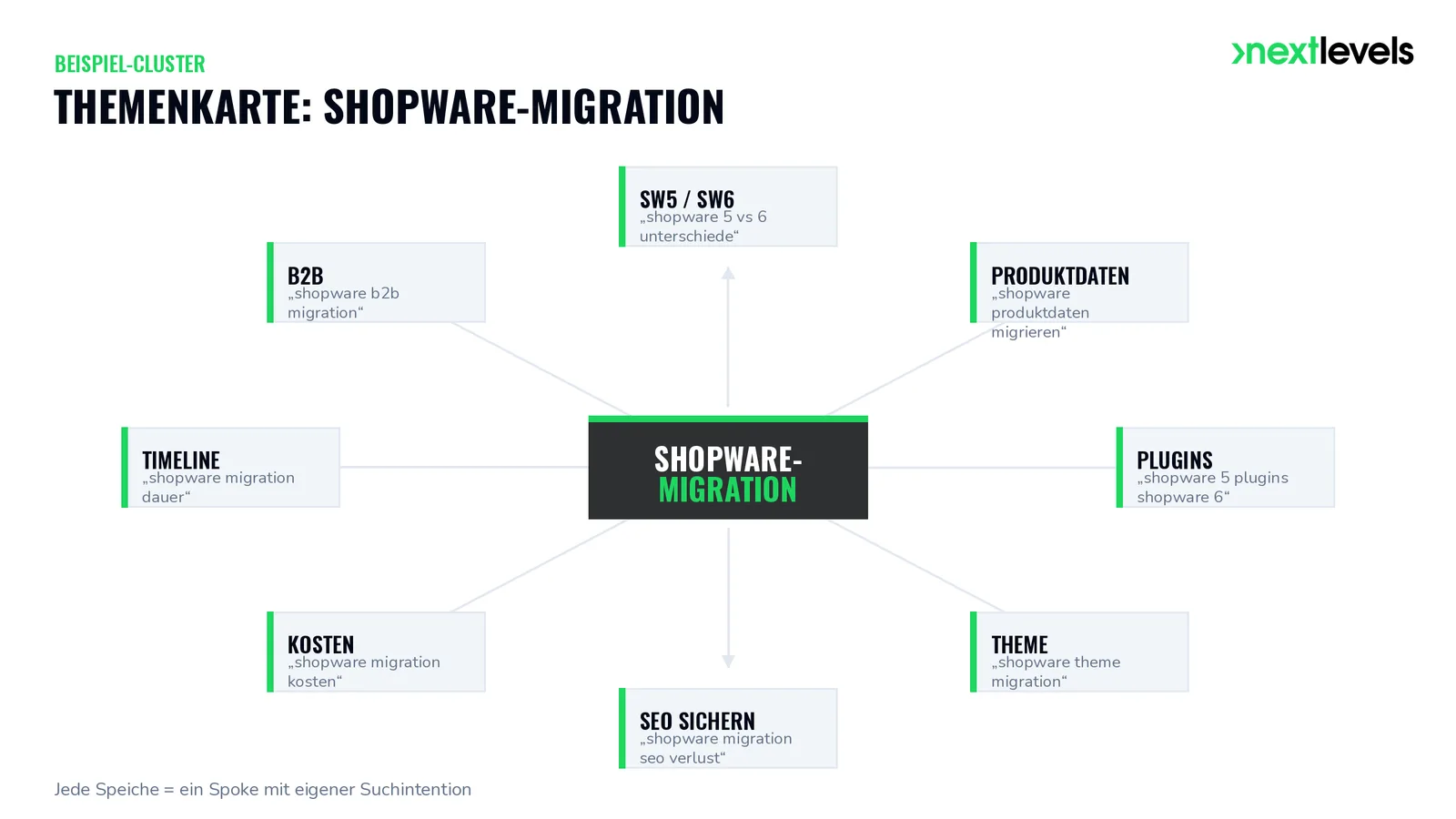 Themenkarte „Shopware-Migration“ mit acht Subthemen-Knoten und der jeweils zugehörigen Suchanfrage als Beschriftung