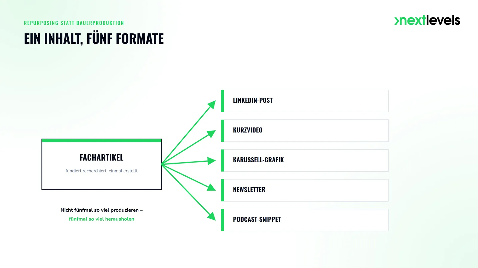 Fan-out-Grafik: ein Fachartikel wird zu LinkedIn-Post, Kurzvideo, Karussell-Grafik, Newsletter und Podcast-Snippet