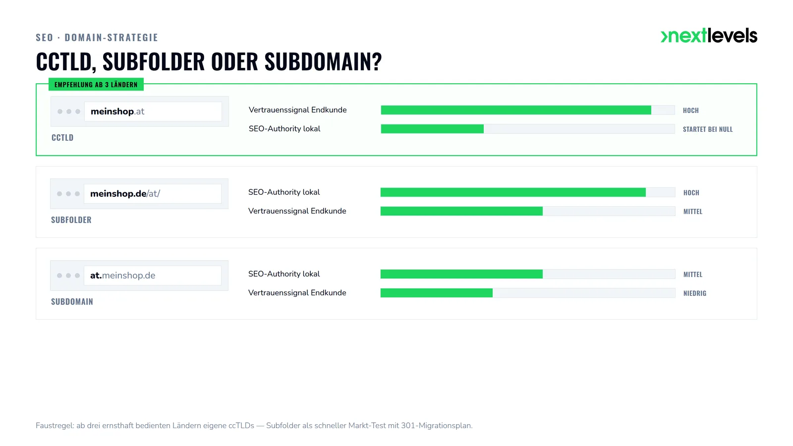 Vergleich der Domain-Strategien ccTLD, Subfolder und Subdomain nach lokaler SEO-Authority und Vertrauenssignal beim Endkunden.