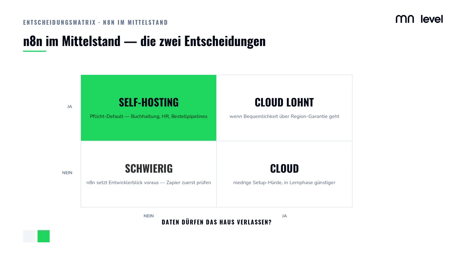 Entscheidungsmatrix 2x2 für n8n im Mittelstand: Achse Daten dürfen das Haus verlassen mal Achse Entwicklerblick im Team. Self-Hosting als Pflicht-Default oben links, Cloud als Bequemlichkeits-Option rechts, Zapier-Empfehlung für Teams ohne Entwicklerblick unten links.
