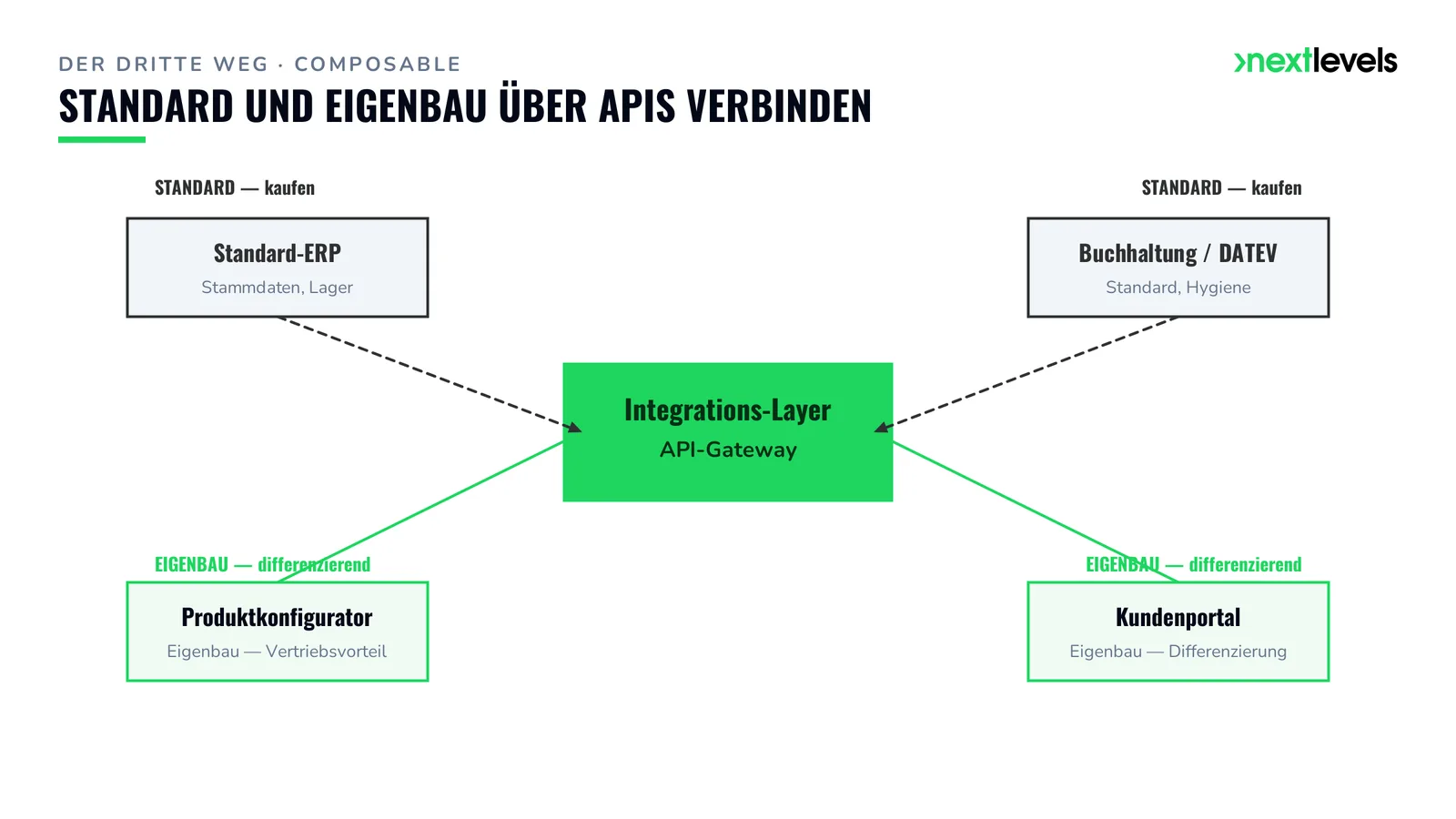 Composable-Architektur-Diagramm: zentraler Integrations-Layer verbindet Standard-ERP, DATEV, eigenen Konfigurator und Portal über APIs