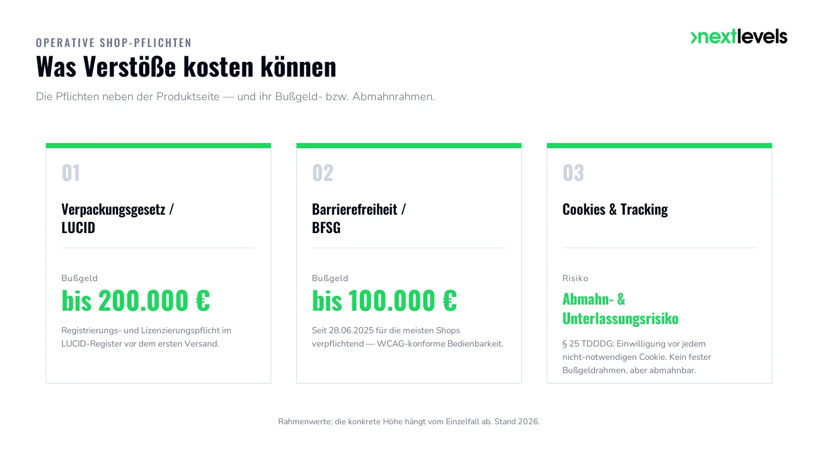 Bußgeldrahmen der Shop-Pflichten: LUCID bis 200.000 €, BFSG bis 100.000 €, Cookies-Risiko