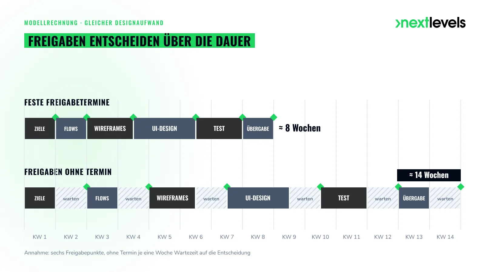 Zeitplan App-Design: feste Freigabetermine gegenüber Freigaben ohne Termin, Modellrechnung