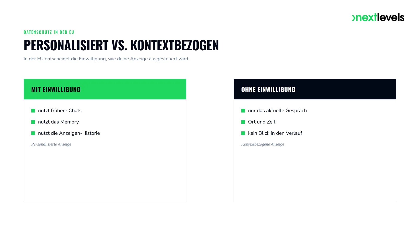 Personalisierte vs. kontextbezogene ChatGPT-Anzeigen je nach Einwilligung