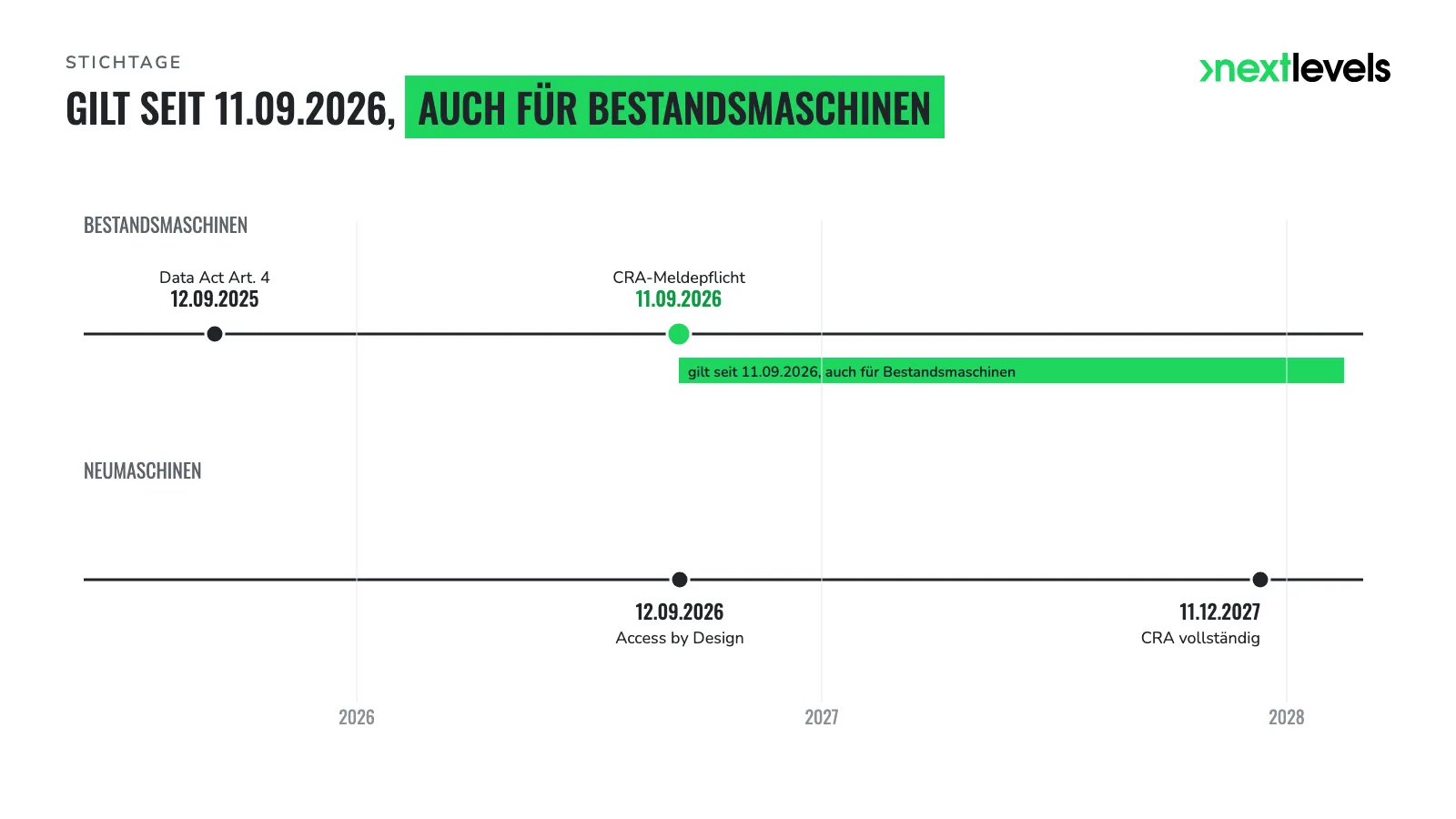 Zeitstrahl CRA und Data Act für Bestands- und Neumaschinen