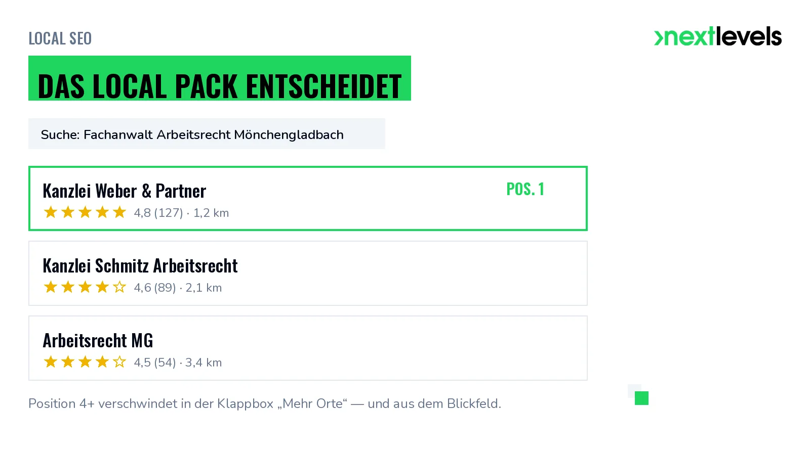Stilisiertes Local Pack: drei Kanzlei-Einträge mit Bewertungen für „Fachanwalt Arbeitsrecht Mönchengladbach“