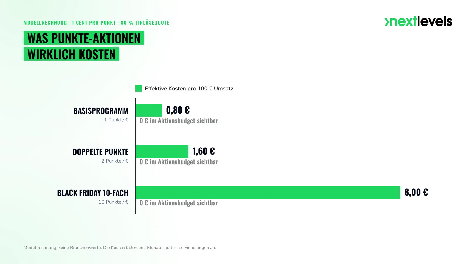 Balkendiagramm: effektive Kosten eines Treueprogramms pro 100 € Umsatz – Basis, Doppelte Punkte, 10-fach Punkte