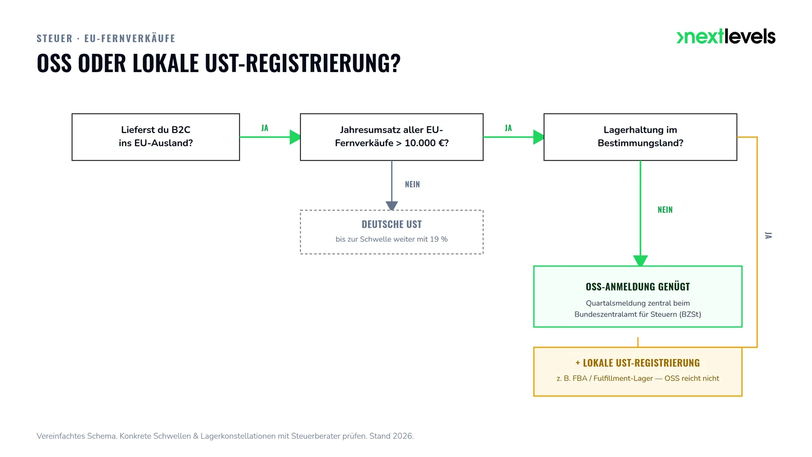 Entscheidungs-Flowchart: wann für EU-Fernverkäufe die OSS-Anmeldung beim BZSt genügt und wann zusätzlich eine lokale Umsatzsteuer-Registrierung nötig wird.