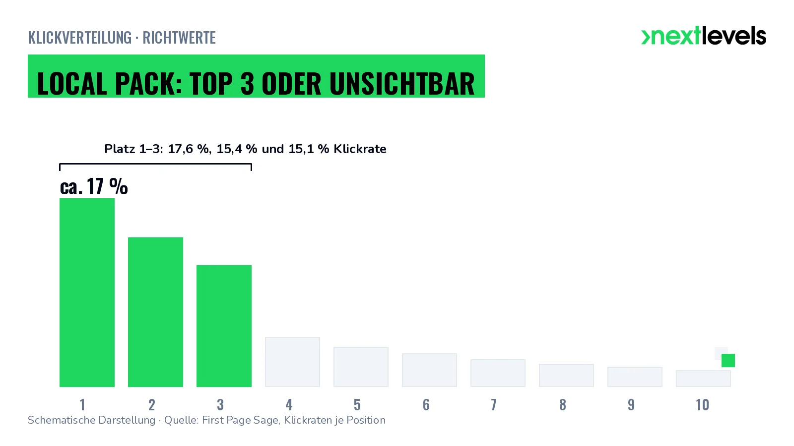 Schematische Klickverteilung im Local Pack: Platz 1 bis 3 mit Klickraten von 17,6, 15,4 und 15,1 Prozent, danach fällt die Kurve steil ab