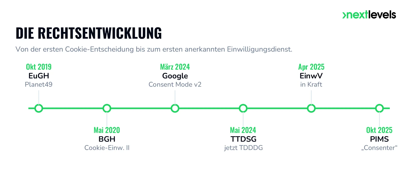Timeline of legal developments: Planet49 2019, BGH 2020, Consent Mode v2 and TDDDG 2024, EinwV 2025, PIMS Consenter 2025