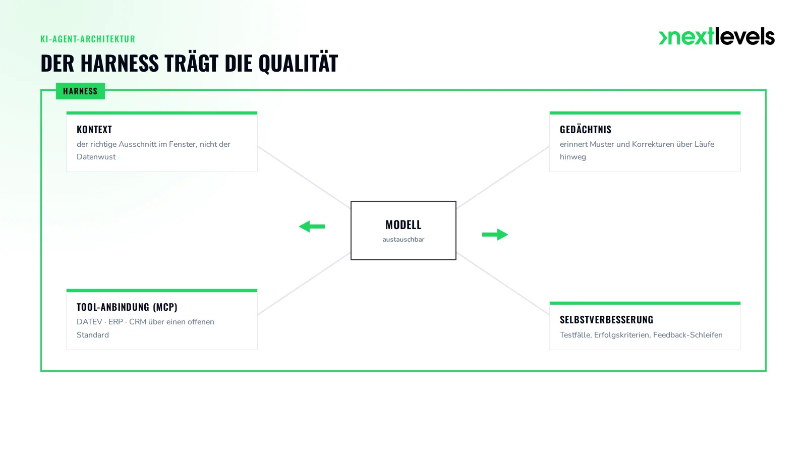 KI-Agent-Architektur: Harness aus Kontext, Gedächtnis, Tools und Evals um das steckbare Modell