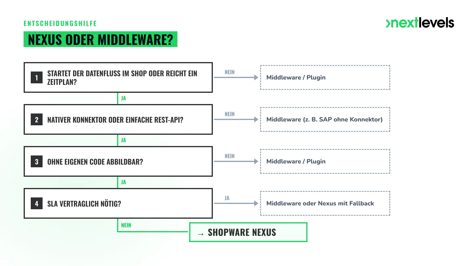Shopware Nexus oder Middleware: Entscheidungsbaum nach Datenrichtung, Konnektor, eigenem Code und SLA