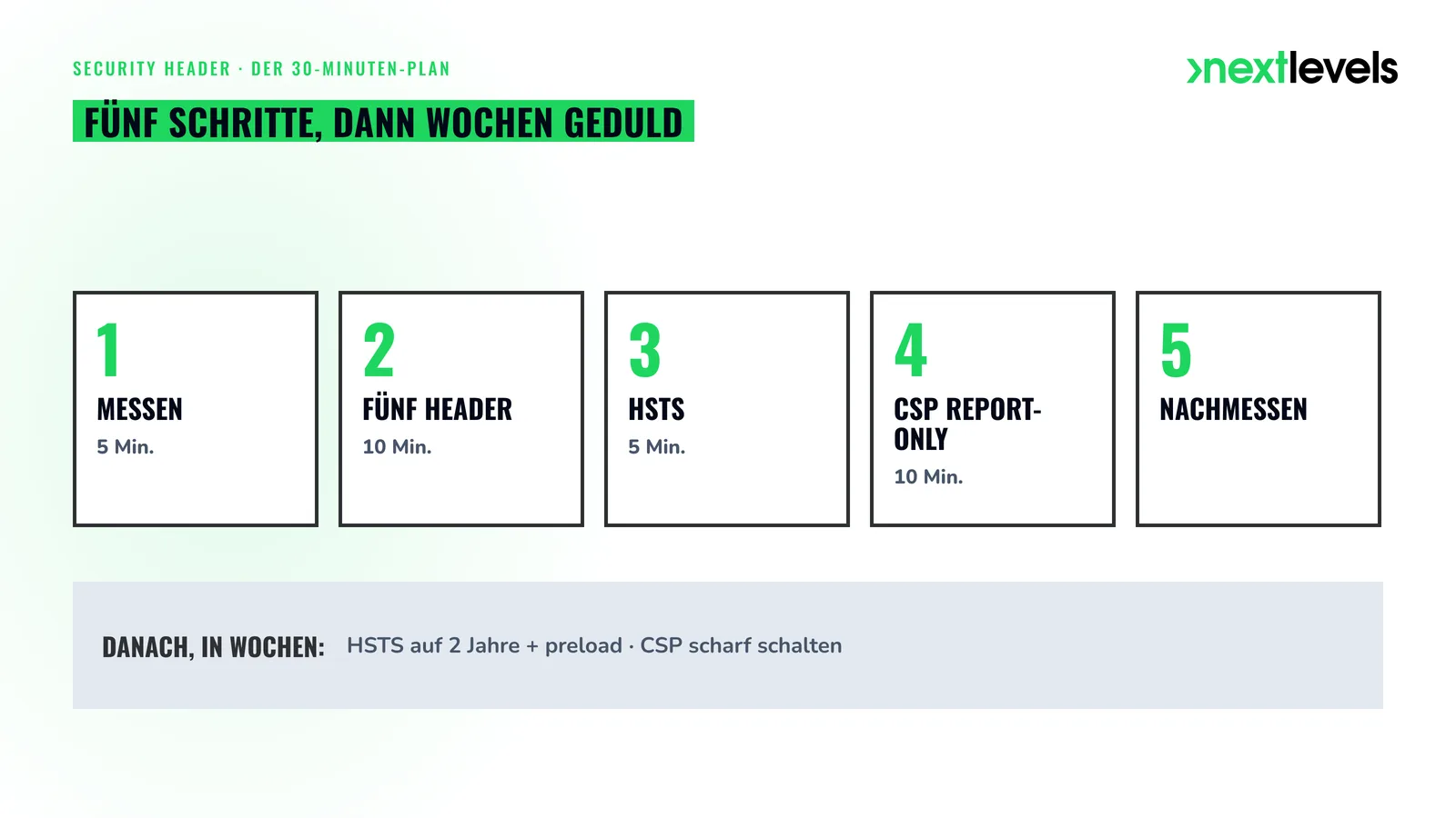Der 30-Minuten-Plan für Security Header: messen, fünf Header setzen, HSTS, CSP Report-Only, nachmessen