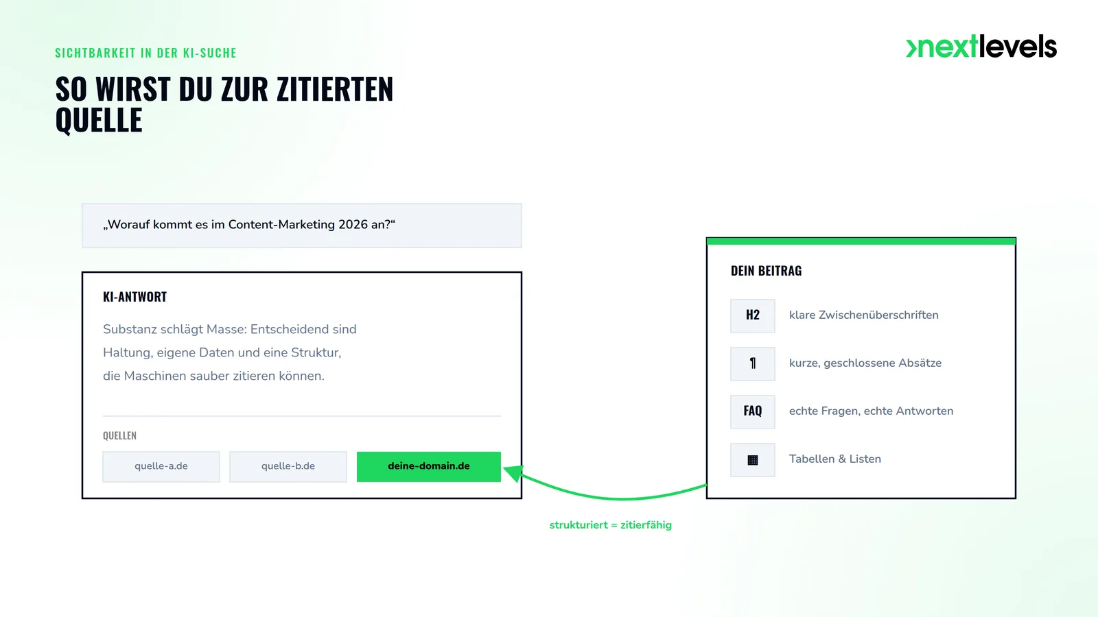 Schema: KI-Antwortbox zitiert einen strukturierten Beitrag mit H2, kurzen Absätzen, FAQ und Tabellen als Quelle