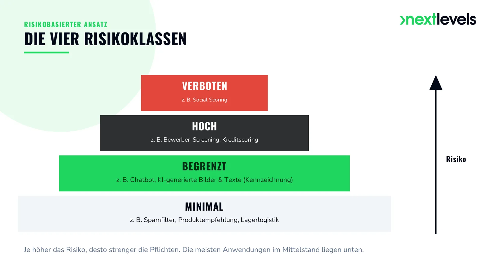 Die vier Risikoklassen des EU AI Act als Pyramide: verboten, hoch, begrenzt und minimal mit Mittelstands-Beispielen