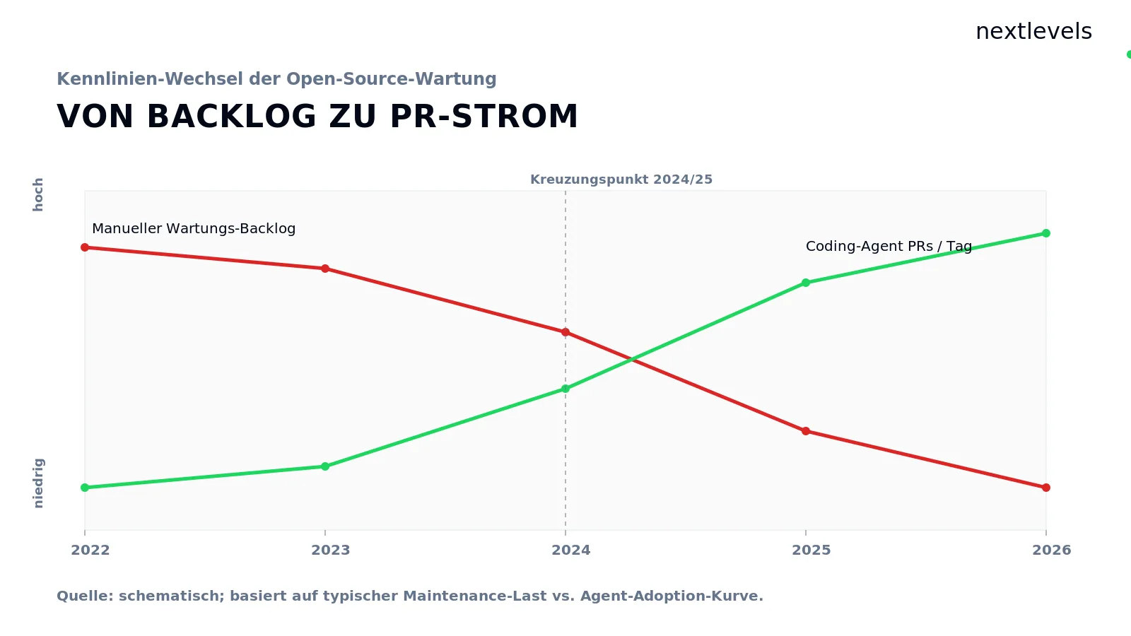 Open-Source-Wartung 2022 bis 2026: manueller Backlog sinkt, Coding-Agent-PRs steigen, Kreuzungspunkt 2024/25