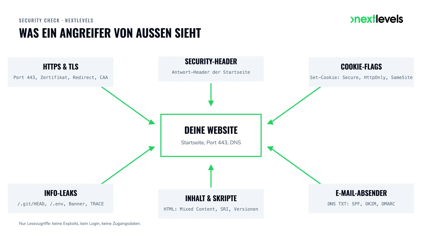 Website-Sicherheit prüfen: sechs Bereiche, die ein Angreifer von außen sieht