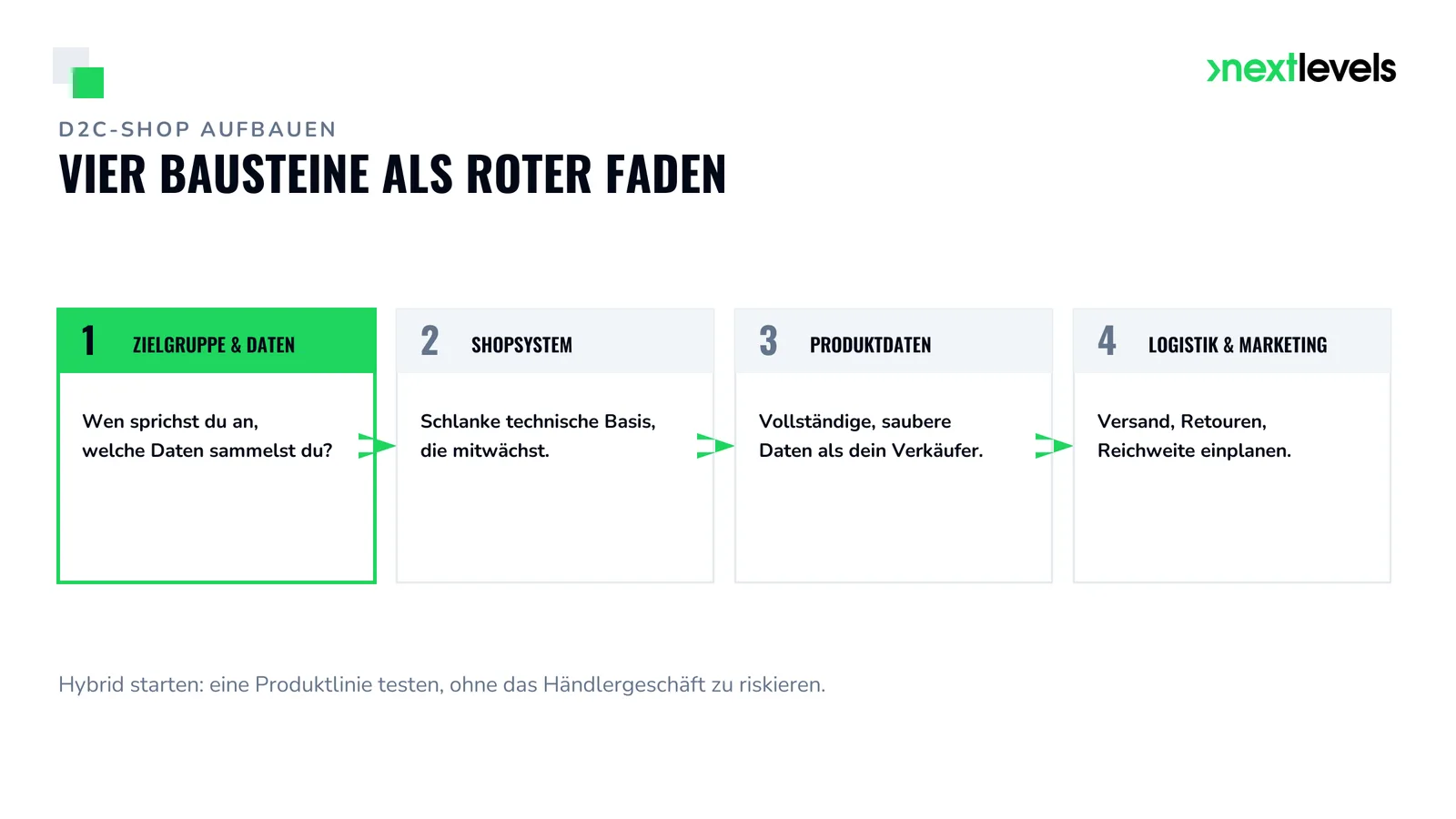 Vier-Stufen-Diagramm D2C-Shop aufbauen: Zielgruppe und Daten, Shopsystem, Produktdaten, Logistik und Marketing