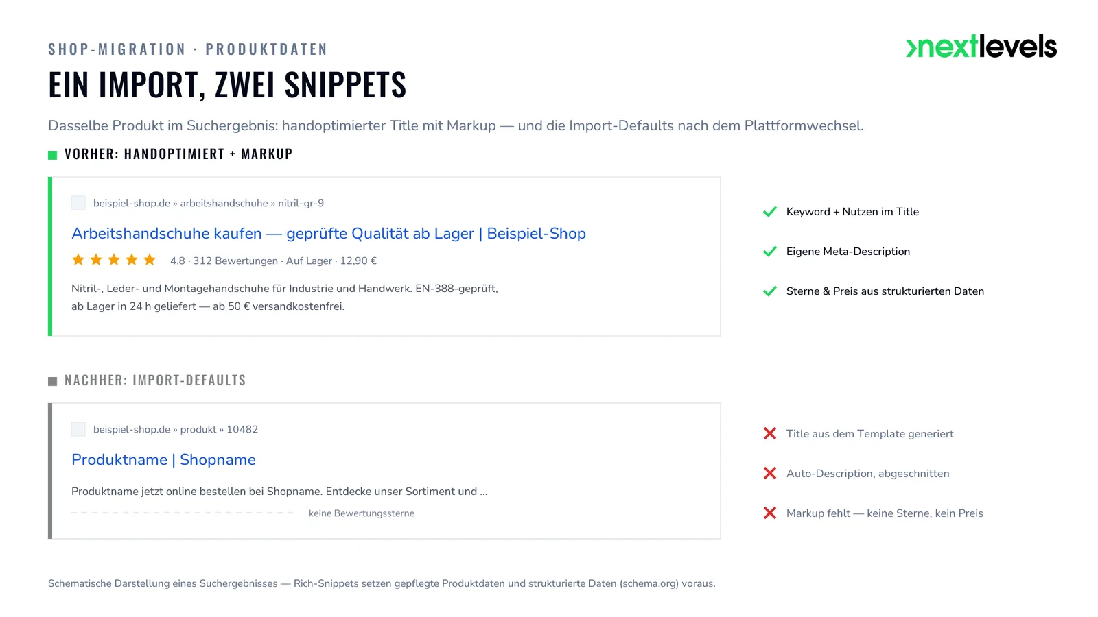 SERP-Vergleich: handoptimiertes Suchergebnis mit Rich-Snippet-Sternen vs. generisches Snippet nach Import-Defaults