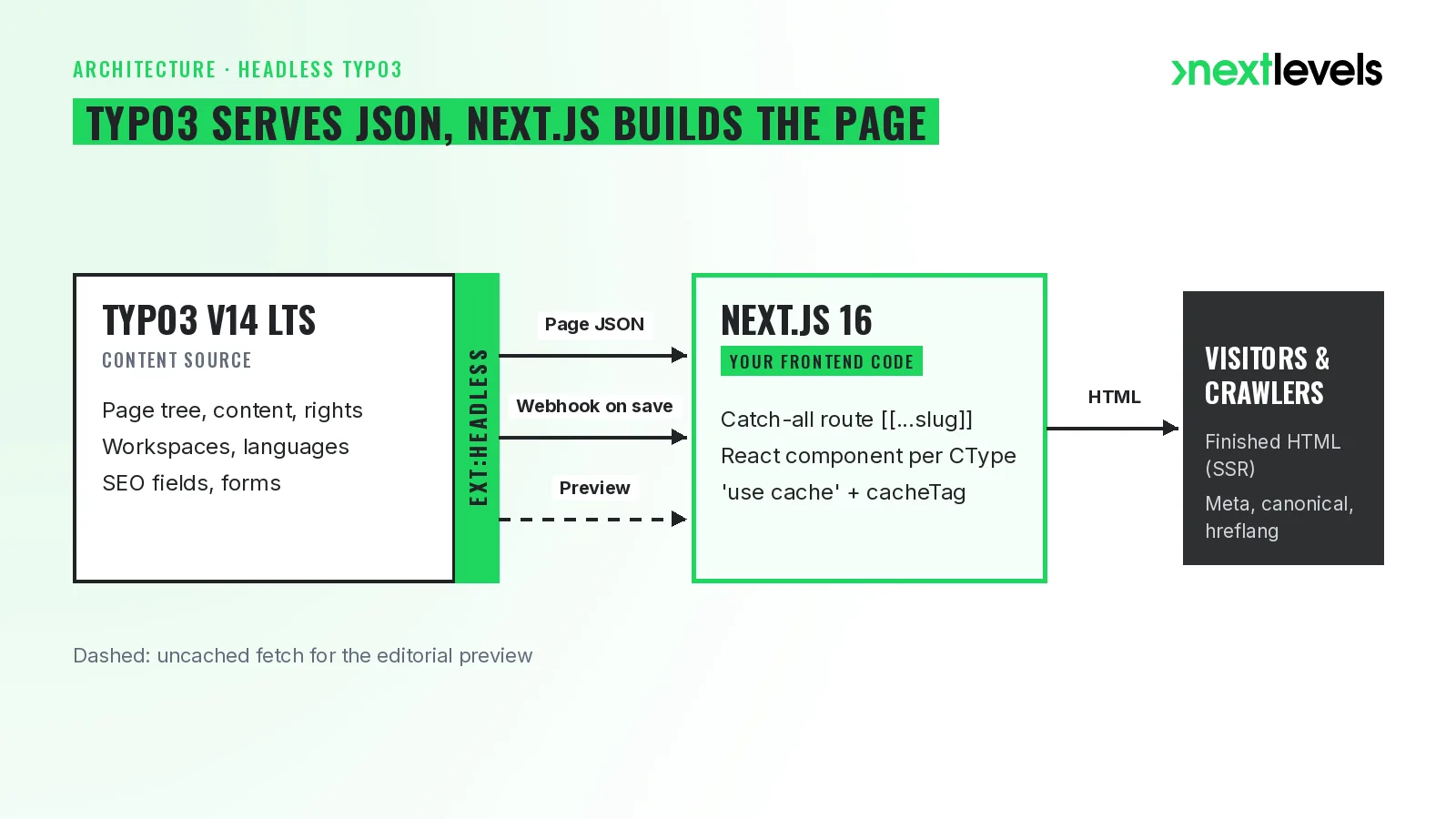 Headless TYPO3 with Next.js: TYPO3 serves page JSON via EXT:headless, Next.js renders HTML for visitors and crawlers