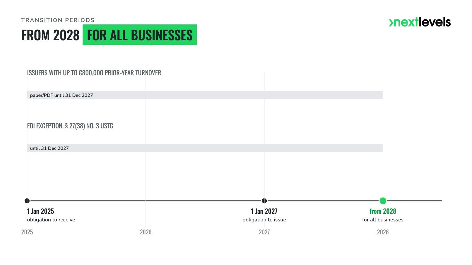 E-invoicing timeline 2025 to 2028 with the two transition rules