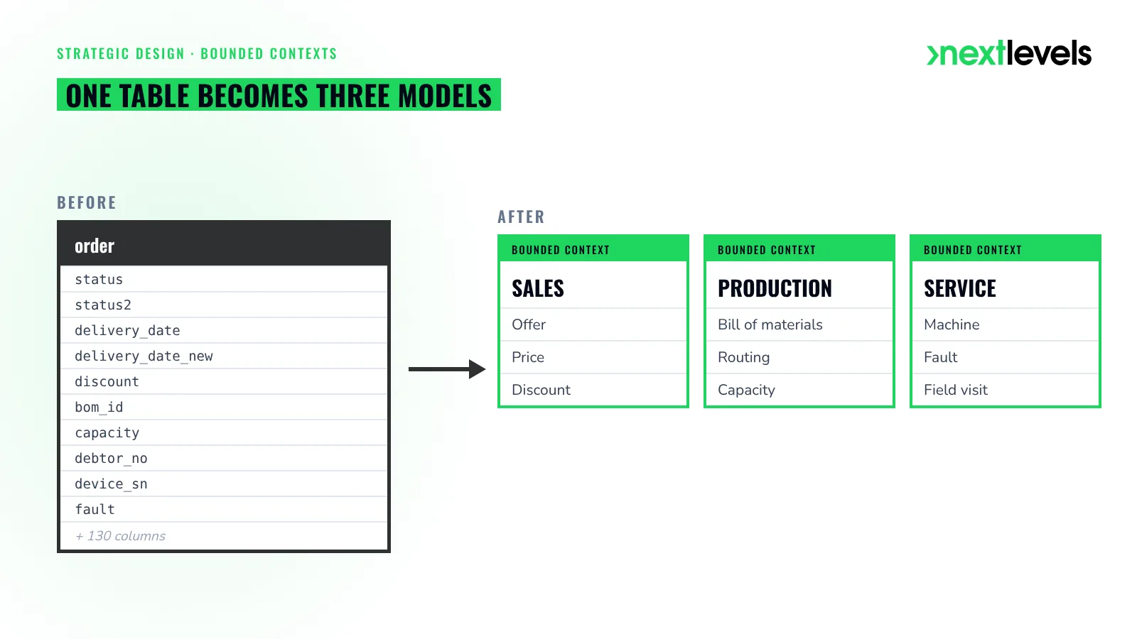 Before and after: one giant table becomes three bounded contexts, each with its own model