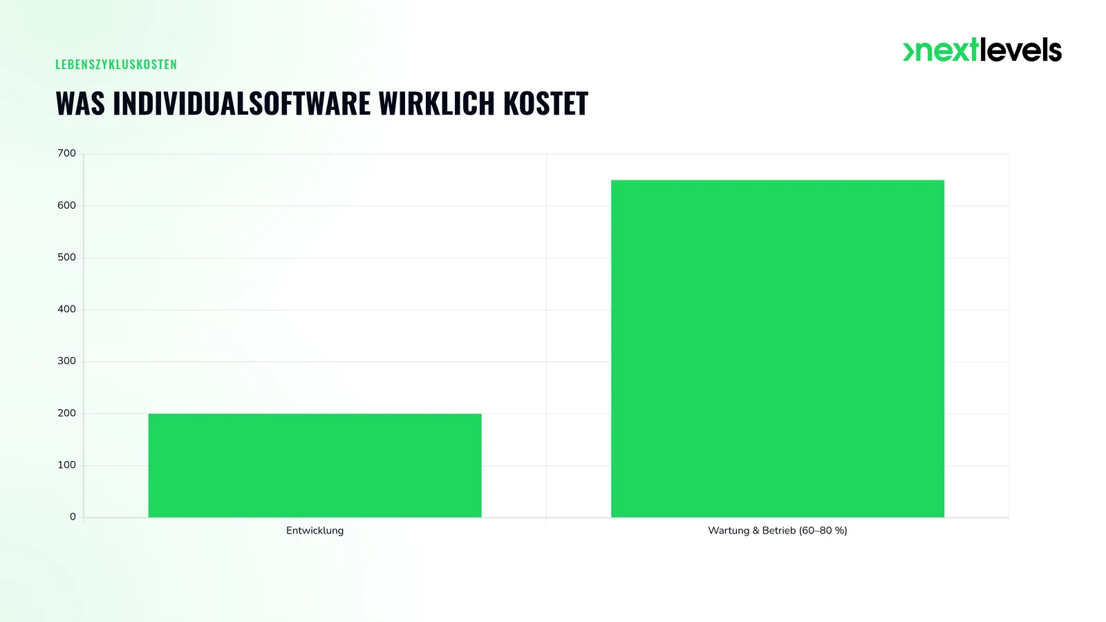 Balkendiagramm: Entwicklung gegen Wartung und Betrieb als groesster Kostenblock einer Individualsoftware