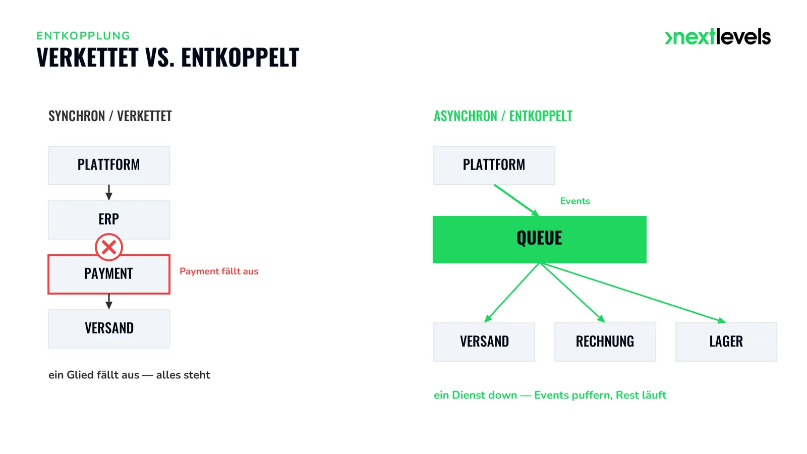 Synchron verkettete Systeme gegenüber asynchron entkoppelter Architektur mit Event-Queue.