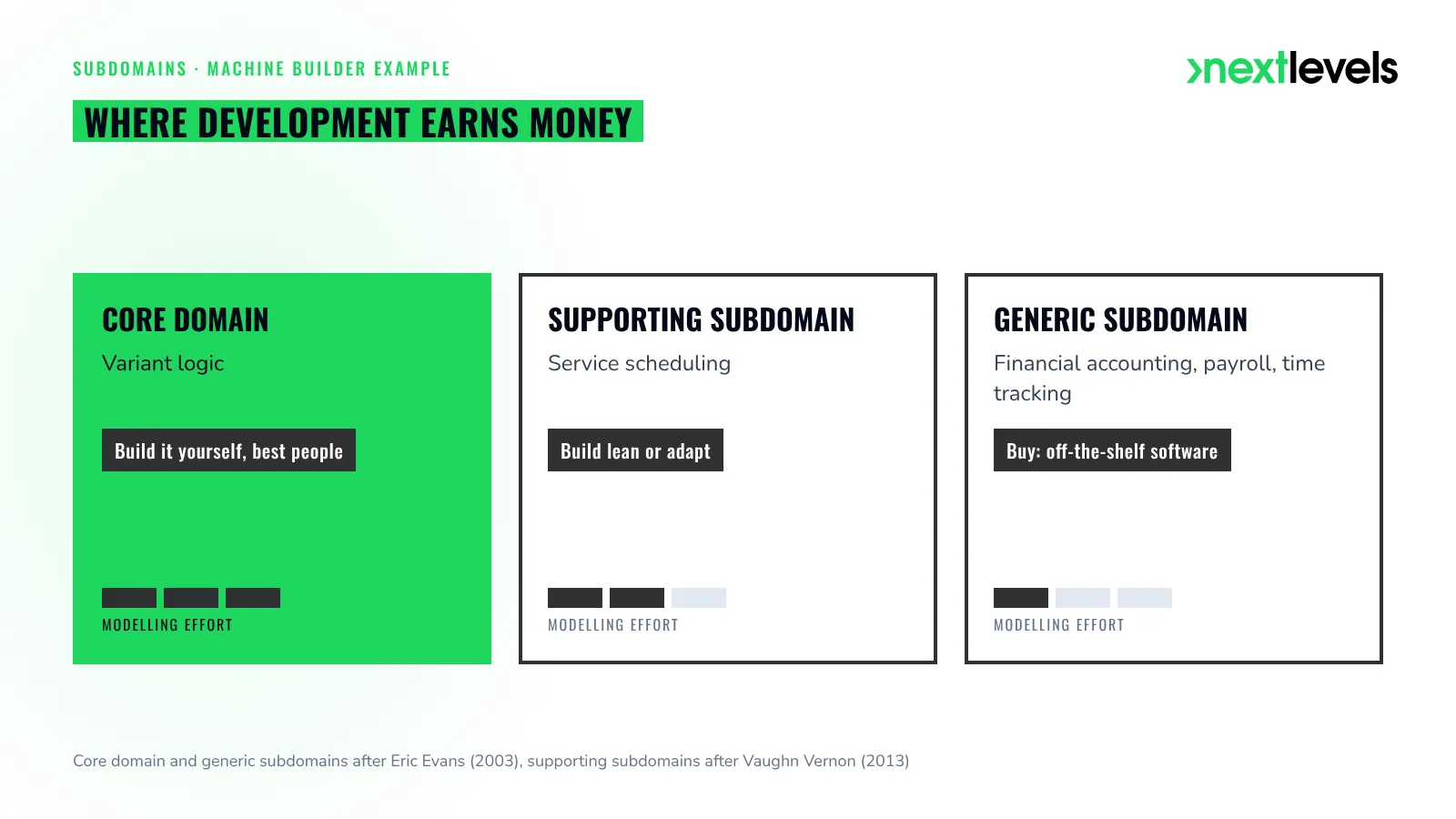 Core domain, supporting and generic subdomains, illustrated with a machine builder