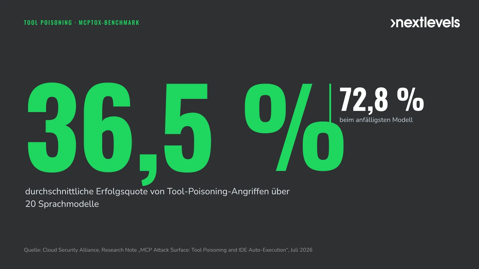 Statistik: 36,5 Prozent Erfolgsquote von Tool-Poisoning-Angriffen über 20 Sprachmodelle (MCPTox, CSA 07/2026)