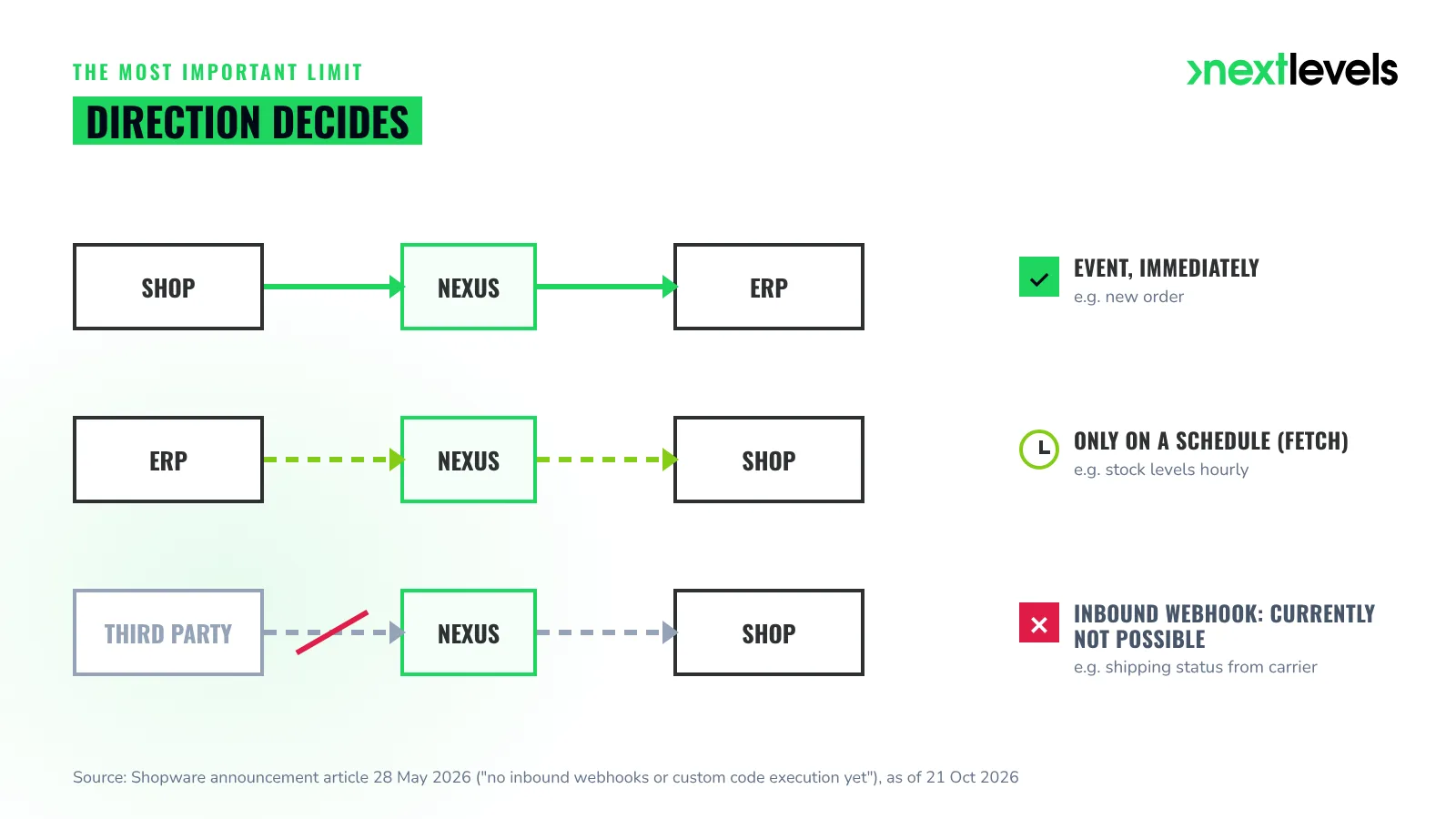 Shopware Nexus webhooks: shop events immediately, ERP data only on a schedule, inbound webhooks currently not possible