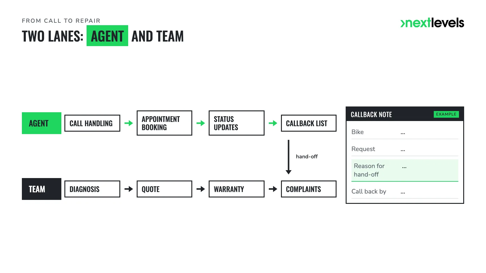 Flow from call to repair: agent lane, team lane and callback note