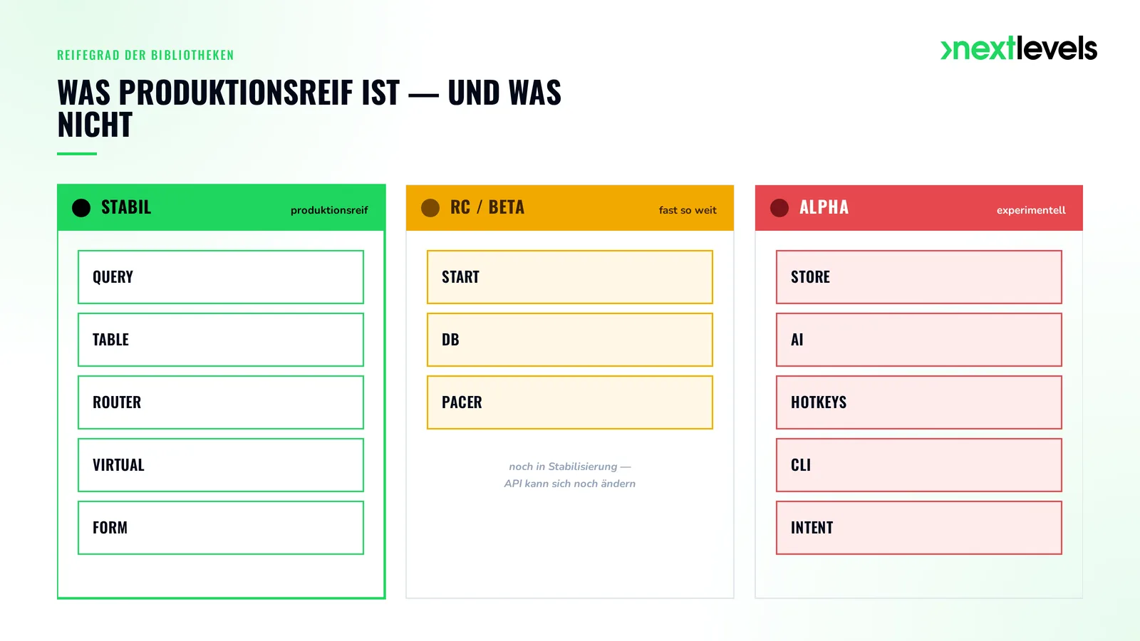 Reifegrad-Ampel der TanStack-Bibliotheken von stabil über Beta bis Alpha