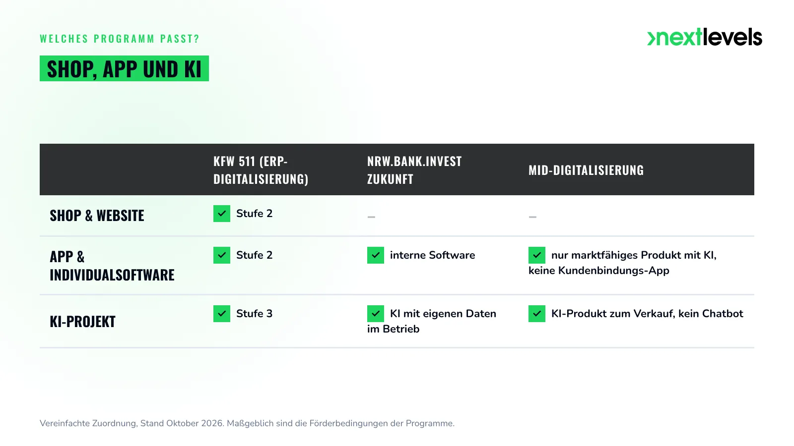 Förderung für Shop, App und KI: welches NRW- und Bundesprogramm zu welchem Digitalisierungsprojekt passt