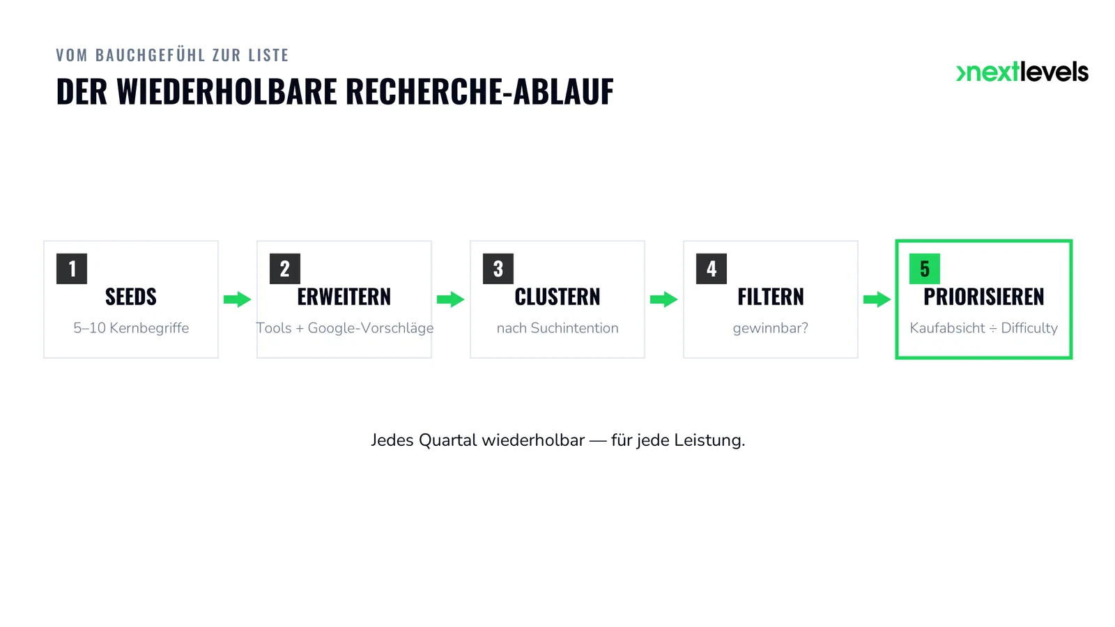 Fünf-Schritte-Ablauf der Keyword-Recherche: Seeds, Erweitern, Clustern, Filtern, Priorisieren