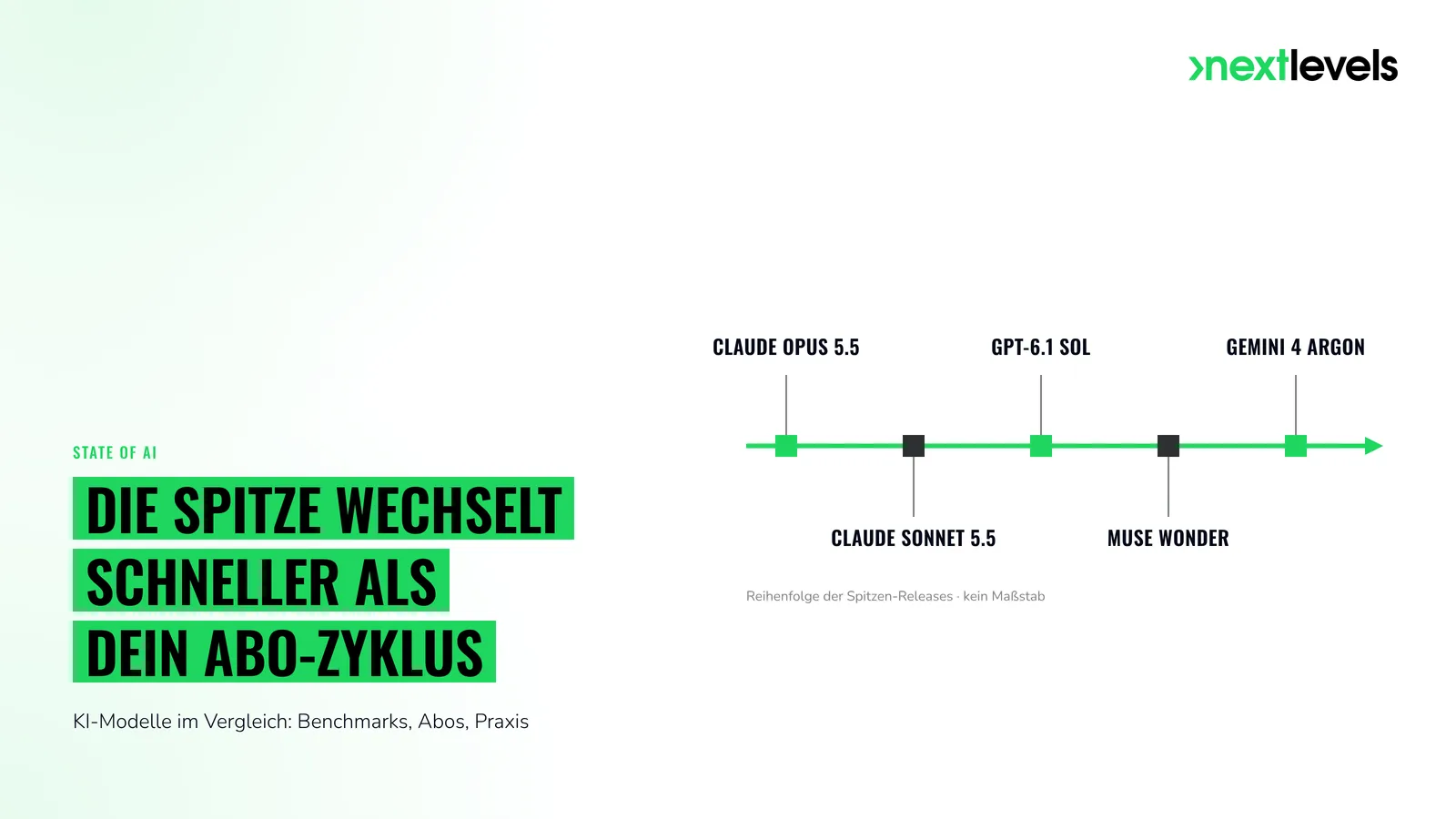 KI-Modelle im Vergleich: Zeitleiste der Spitzenmodelle von Claude Opus 5.5 bis Gemini 4 Argon