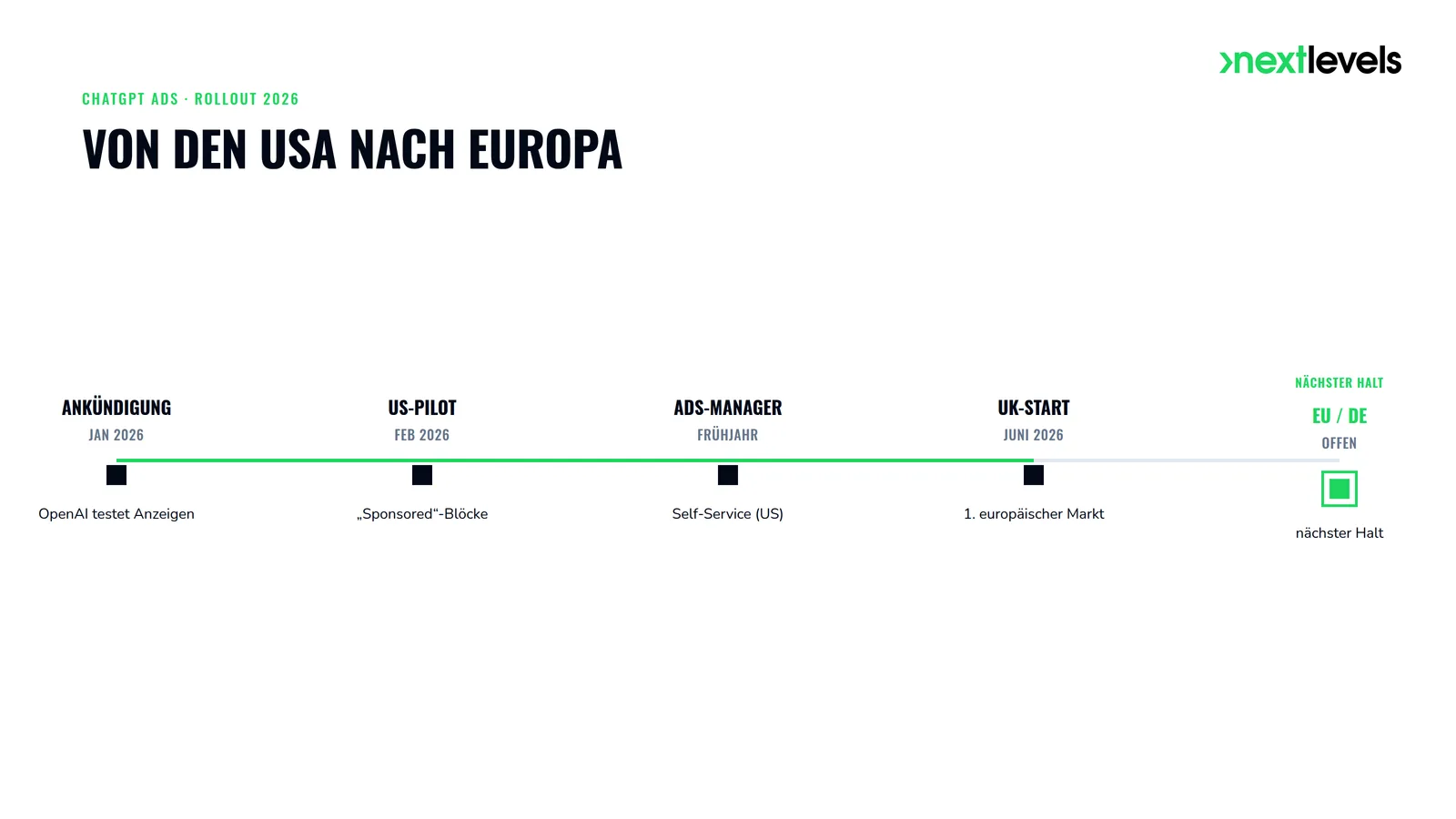 Zeitstrahl: Rollout der ChatGPT Ads von den USA nach Europa 2026