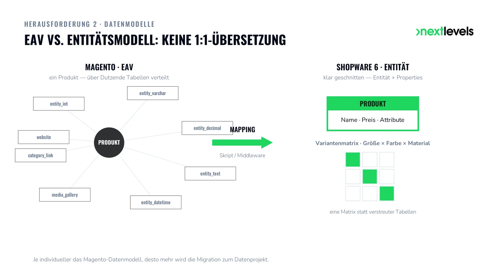 EAV-Datenmodell von Magento vs. Entitätsmodell von Shopware 6 — kein 1:1-Mapping, besonders bei Varianten