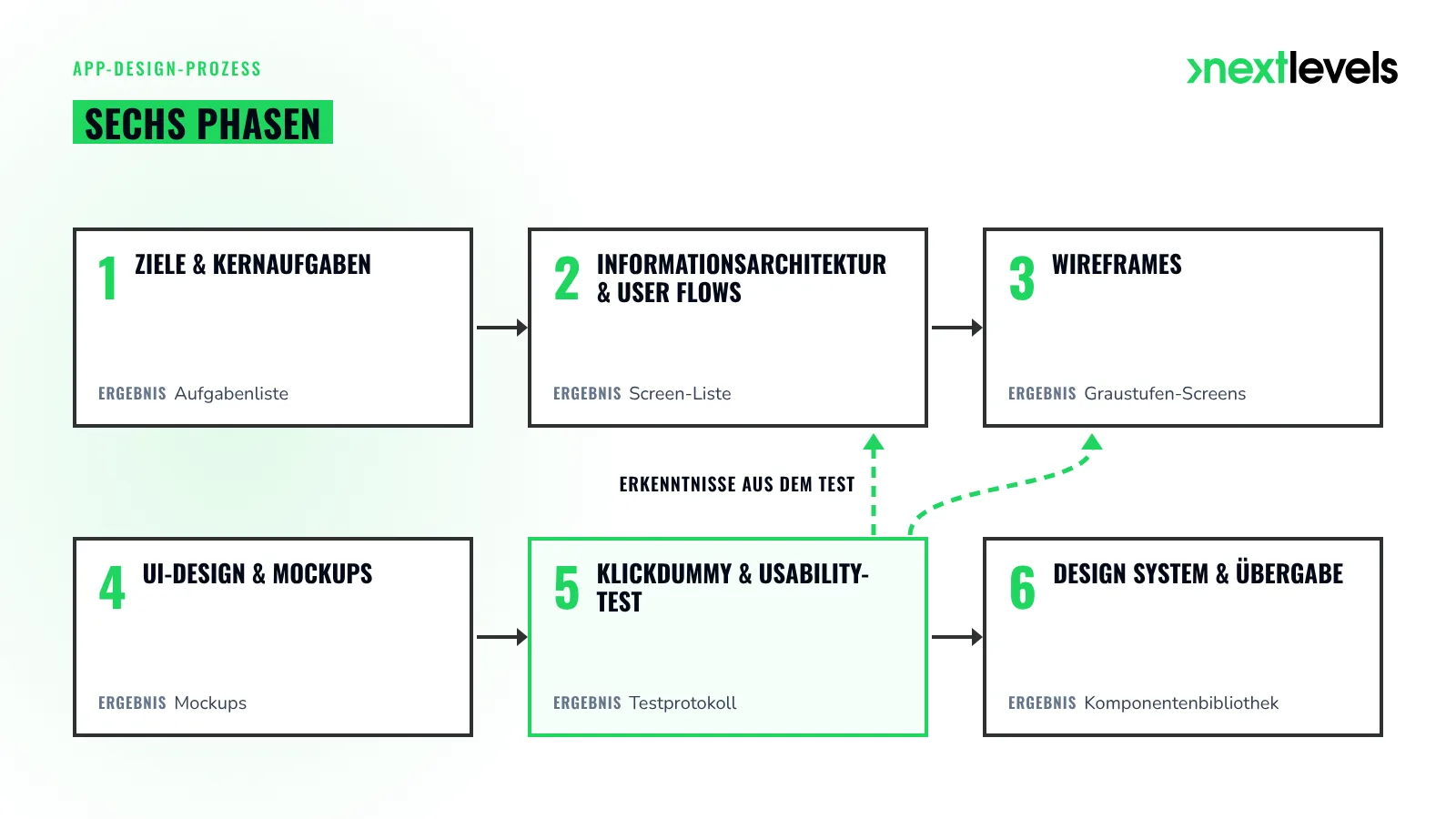 Der App-Design-Prozess in sechs Phasen: Ziele, User Flows, Wireframes, UI-Design, Klickdummy-Test, Übergabe