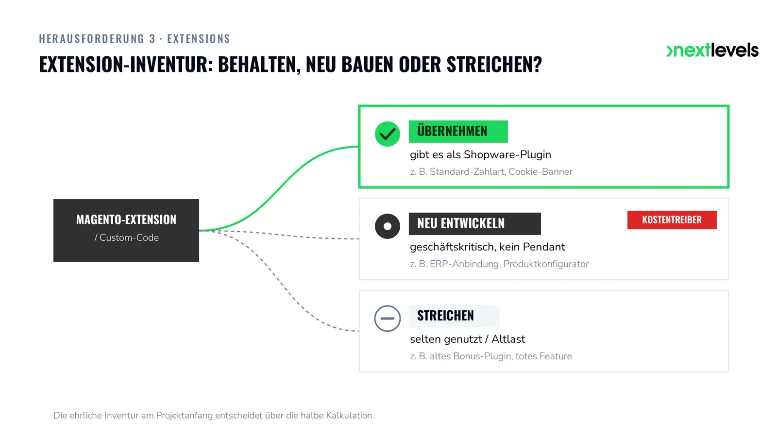Entscheidungsbaum Extension-Inventur: Shopware-Plugin übernehmen, neu entwickeln oder streichen